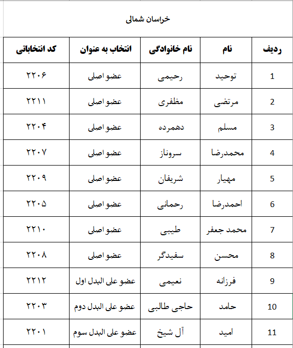 اعلام نتایج اولیه شمارش آرای پنجمین دوره انتخابات شورای نظام دامپزشکی استانهای سراسر کشور-image-1